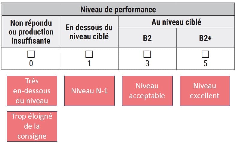 Niveaux de performance DELF-DALF