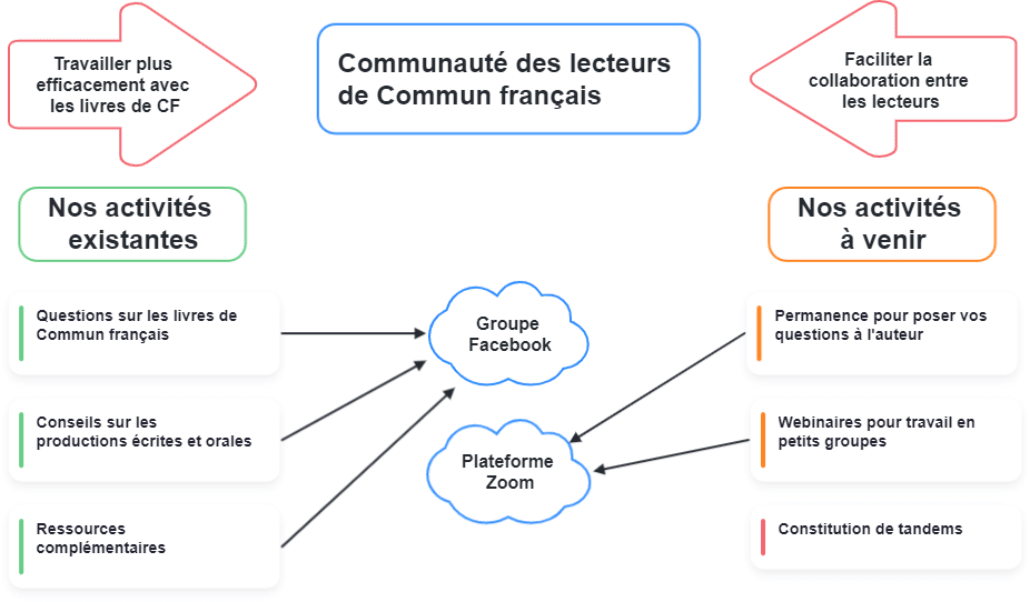 communauté des lecteurs